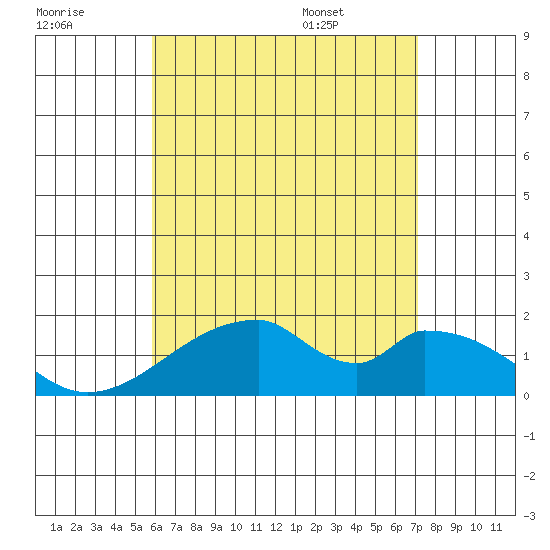 Tide chart for Hana on 2025/07/18