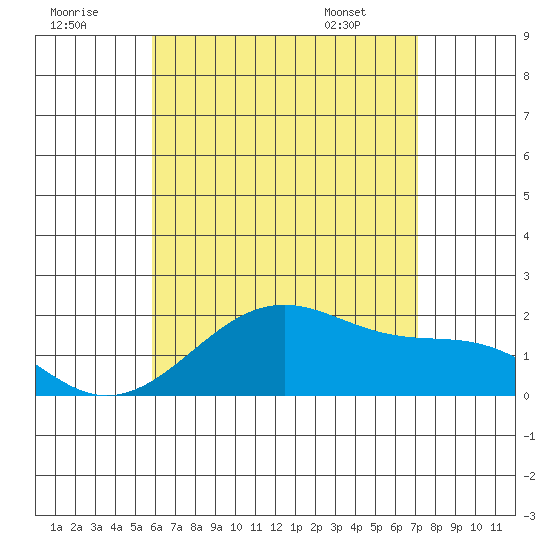 Tide chart for Hana on 2025/07/19
