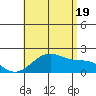 Tide chart for Hana, Hawaii on 2025/07/19