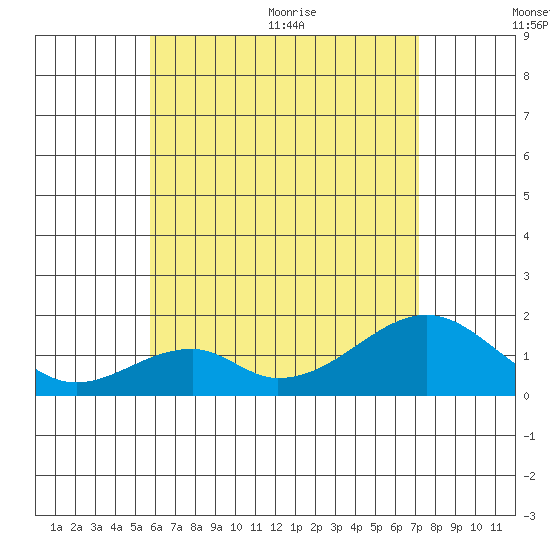 Tide chart for Hana on 2025/07/01