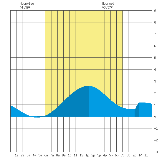Tide chart for Hana on 2025/07/20