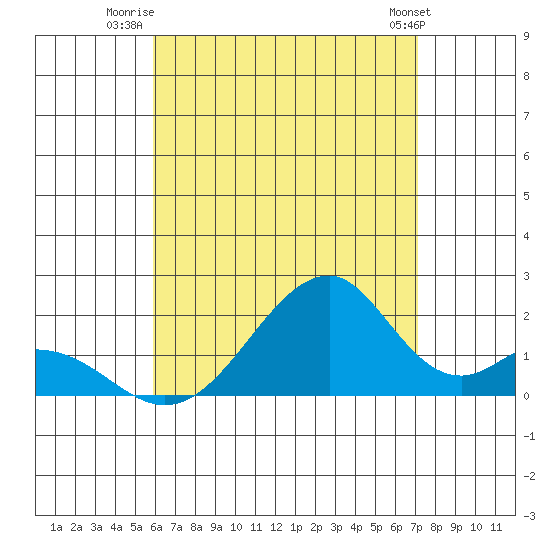 Tide chart for Hana on 2025/07/22