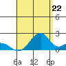 Tide chart for Hana, Hawaii on 2025/07/22