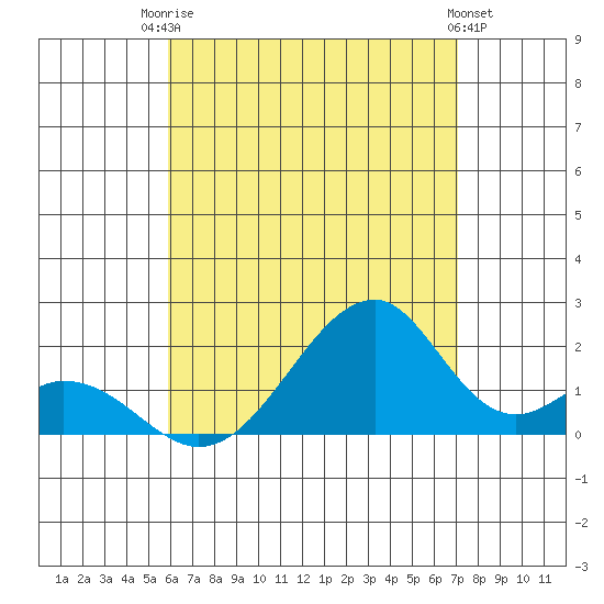 Tide chart for Hana on 2025/07/23