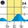 Tide chart for Hana, Hawaii on 2025/07/24
