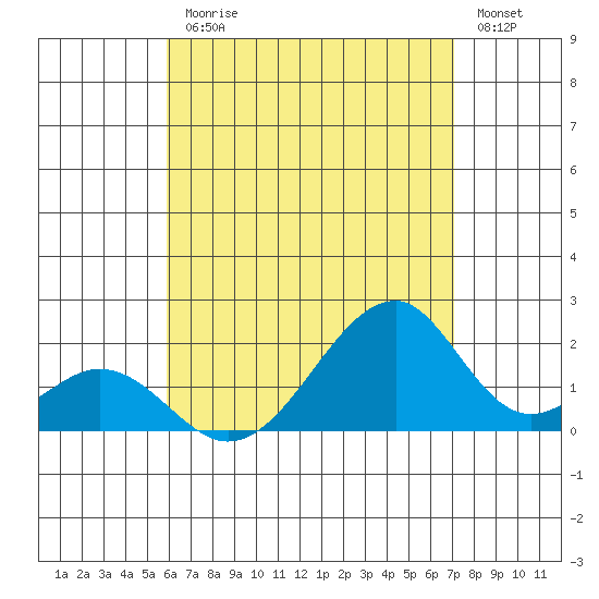 Tide chart for Hana on 2025/07/25