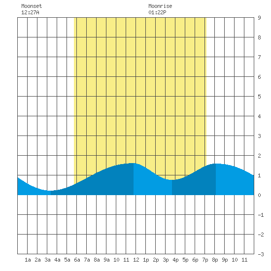 Tide chart for Hana on 2025/07/03