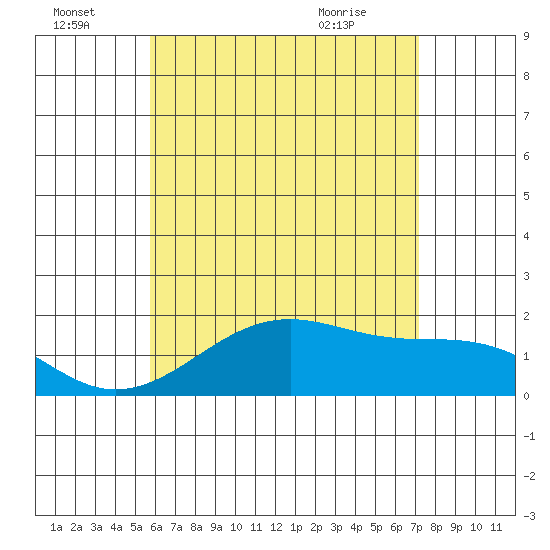 Tide chart for Hana on 2025/07/04