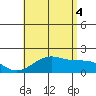 Tide chart for Hana, Hawaii on 2025/07/4