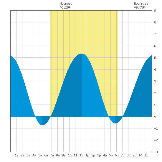 Tide Chart for 2021/03/1