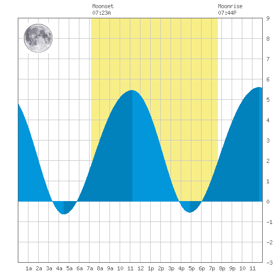 Tide Chart for 2021/03/28