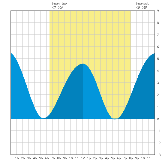 Tide Chart for 2022/05/1