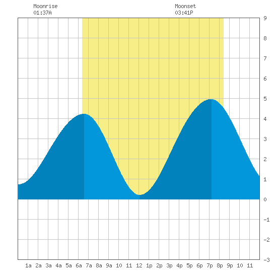 Tide Chart for 2022/07/22