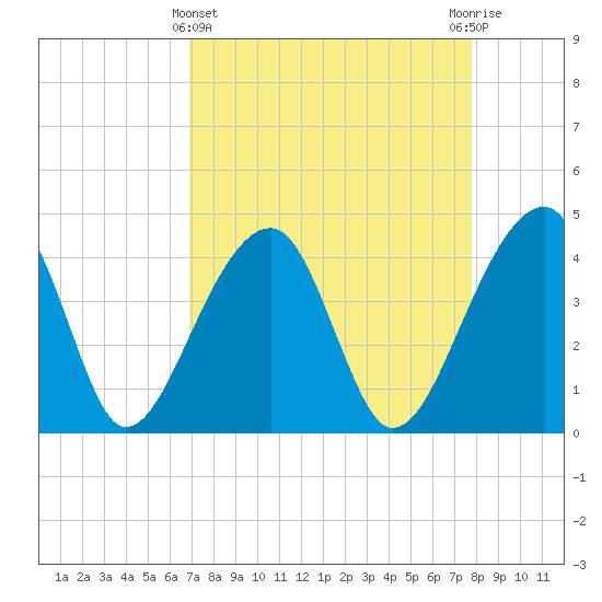 Tide chart for Hanahan on 2025/04/11
