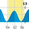 Tide chart for Hanahan, South Carolina on 2025/04/13