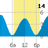 Tide chart for Hanahan, South Carolina on 2025/04/14