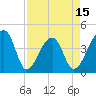 Tide chart for Hanahan, South Carolina on 2025/04/15