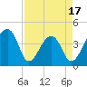 Tide chart for Hanahan, South Carolina on 2025/04/17