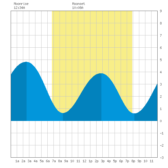 Tide chart for Hanahan on 2025/04/18