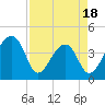 Tide chart for Hanahan, South Carolina on 2025/04/18