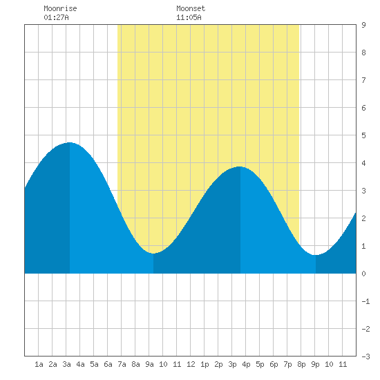 Tide chart for Hanahan on 2025/04/19