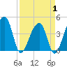 Tide chart for Hanahan, South Carolina on 2025/04/1