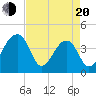 Tide chart for Hanahan, South Carolina on 2025/04/20