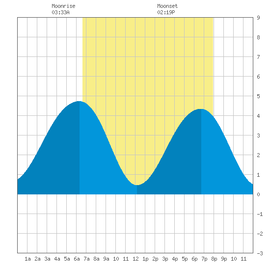 Tide chart for Hanahan on 2025/04/22