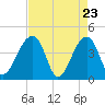 Tide chart for Hanahan, South Carolina on 2025/04/23