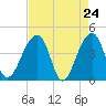 Tide chart for Hanahan, South Carolina on 2025/04/24