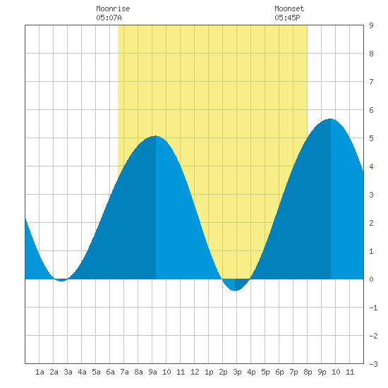 Tide chart for Hanahan on 2025/04/25