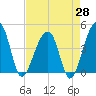 Tide chart for Hanahan, South Carolina on 2025/04/28
