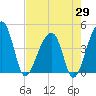 Tide chart for Hanahan, South Carolina on 2025/04/29