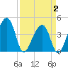 Tide chart for Hanahan, South Carolina on 2025/04/2