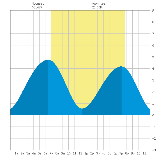 Tide chart for Hanahan on 2025/04/06
