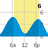 Tide chart for Hanahan, South Carolina on 2025/04/6