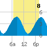 Tide chart for Hanahan, South Carolina on 2025/04/8