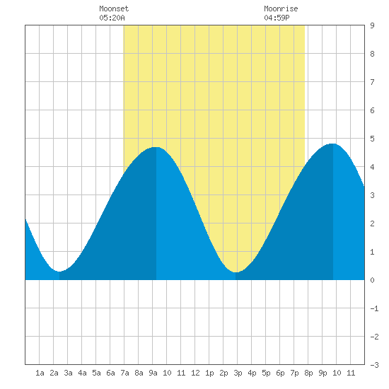 Tide chart for Hanahan on 2025/04/09