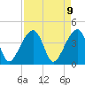 Tide chart for Hanahan, South Carolina on 2025/04/9