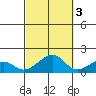 Tide chart for Hanalei Bay, Kauai Island, Hawaii on 2021/10/3