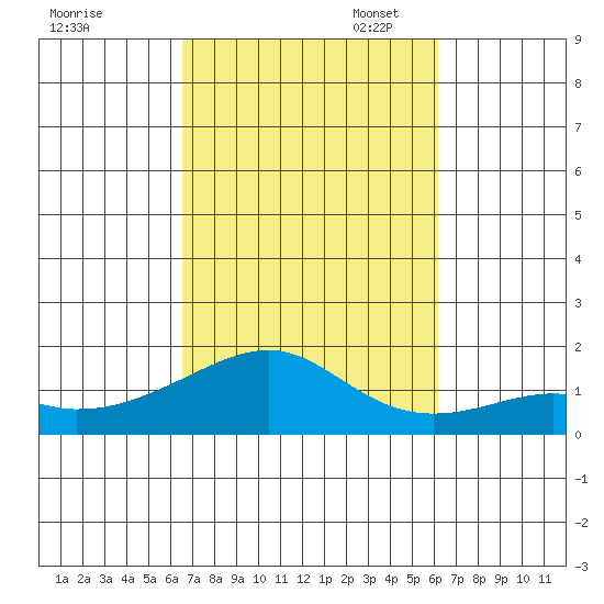 Tide Chart for 2022/10/18