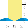 Tide chart for Hanalei Bay, Kauai Island, Hawaii on 2023/02/11