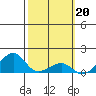 Tide chart for Hanalei Bay, Kauai Island, Hawaii on 2023/02/20
