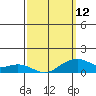 Tide chart for Hanalei Bay, Hawaii on 2023/03/12