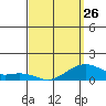 Tide chart for Hanalei Bay, Kauai Island, Hawaii on 2023/03/26