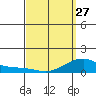 Tide chart for Hanalei Bay, Kauai Island, Hawaii on 2023/03/27