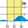 Tide chart for Hanalei Bay, Hawaii on 2024/05/26