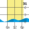 Tide chart for Hanalei Bay, Hawaii on 2024/05/31