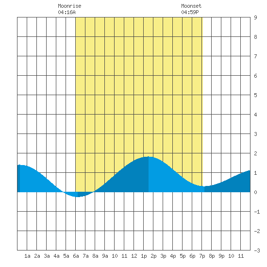 Tide chart for Hanalei Bay on 2024/05/05