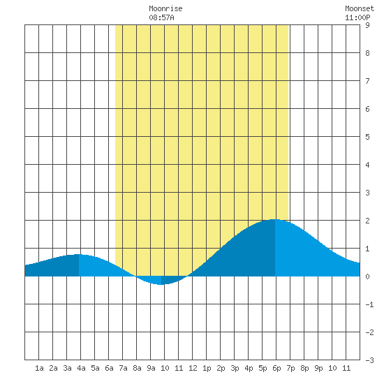Tide chart for Hanalei Bay on 2025/04/01